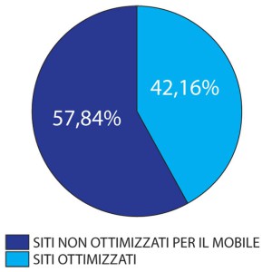 percentuale siti mobile italia